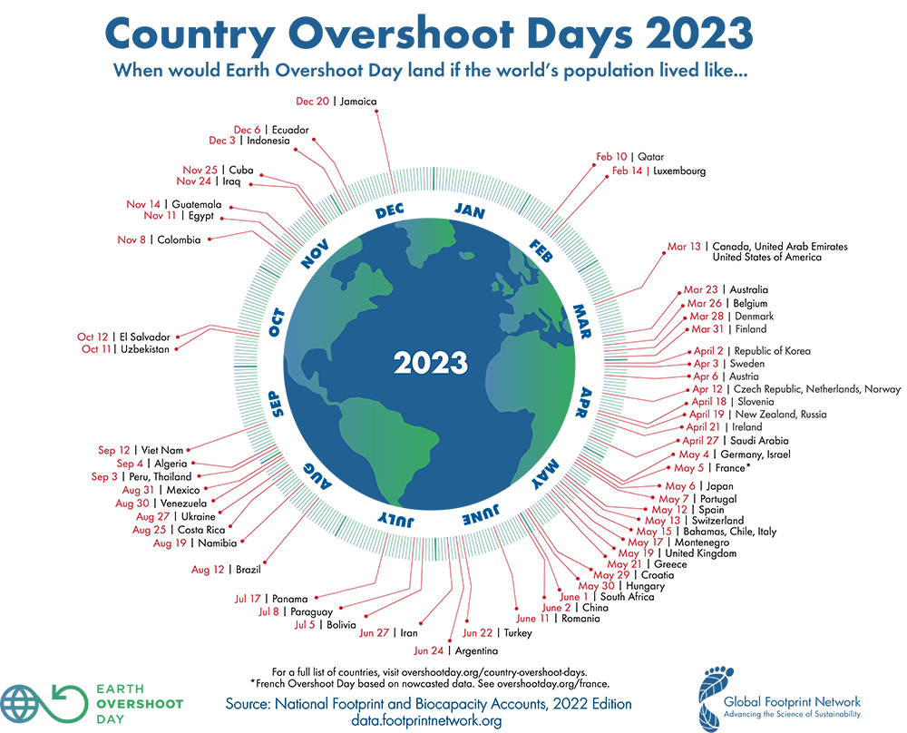 Country overshoot day 2023